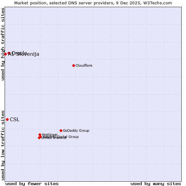 Market position of Oracle vs. CSL vs. A1 Slovenija