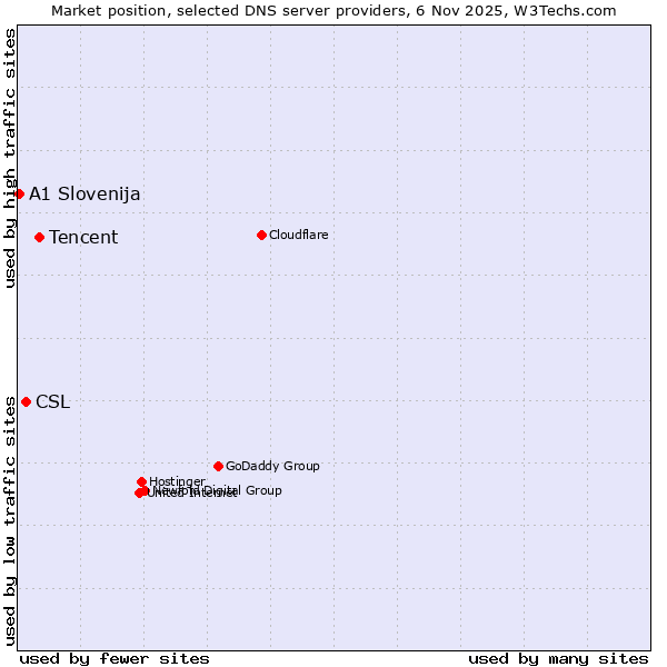 Market position of Tencent vs. CSL vs. A1 Slovenija