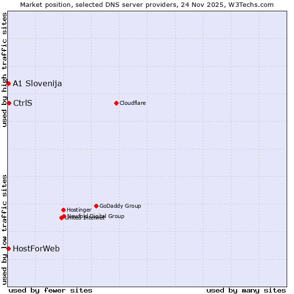 Market position of CtrlS vs. A1 Slovenija vs. HostForWeb