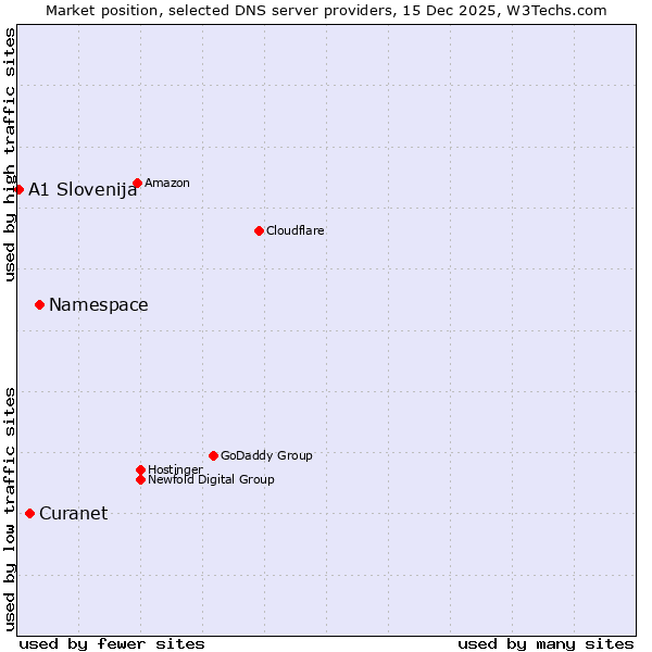Market position of Namespace vs. Curanet vs. A1 Slovenija