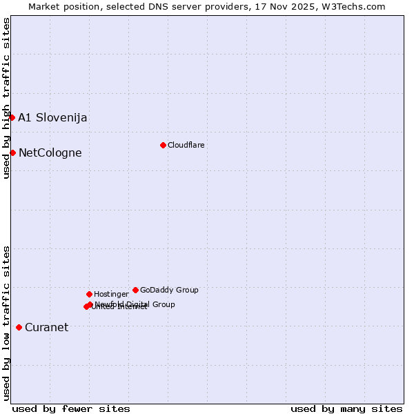 Market position of Curanet vs. NetCologne vs. A1 Slovenija