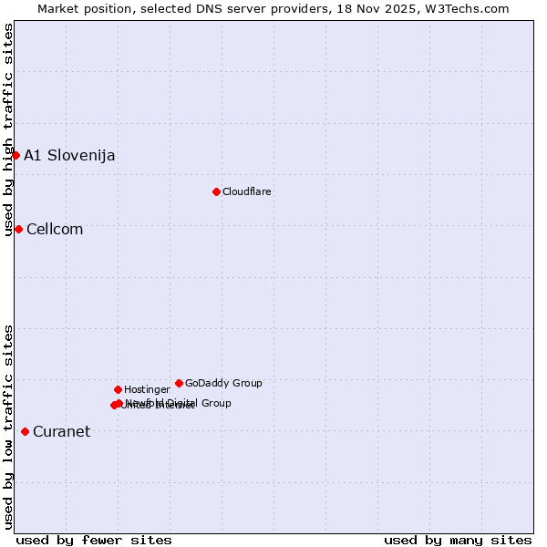 Market position of Curanet vs. Cellcom vs. A1 Slovenija