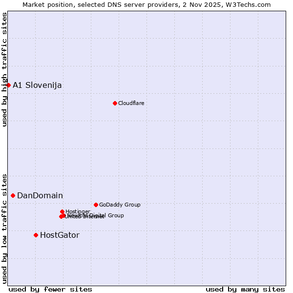 Market position of HostGator vs. DanDomain vs. A1 Slovenija