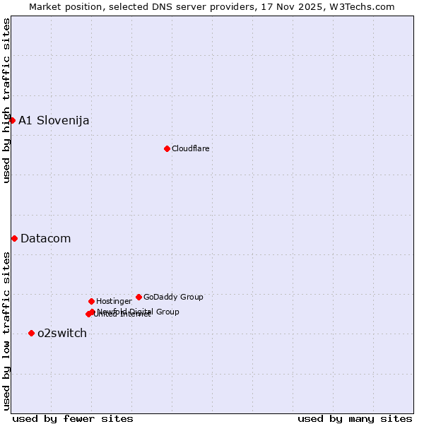 Market position of o2switch vs. Datacom vs. A1 Slovenija