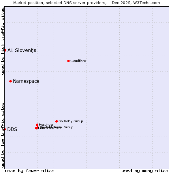 Market position of Namespace vs. A1 Slovenija vs. DDS