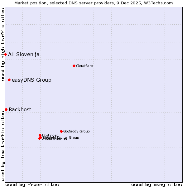 Market position of easyDNS Group vs. Rackhost vs. A1 Slovenija