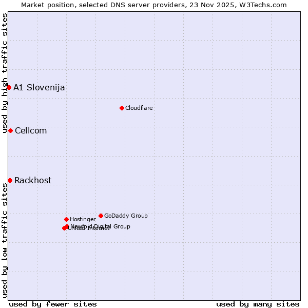 Market position of Cellcom vs. Rackhost vs. A1 Slovenija