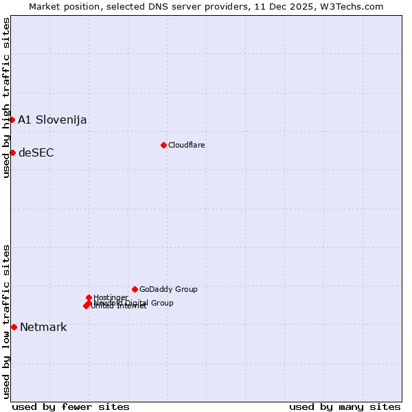 Market position of Netmark vs. deSEC vs. A1 Slovenija