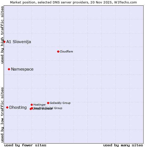 Market position of Namespace vs. Dhosting vs. A1 Slovenija
