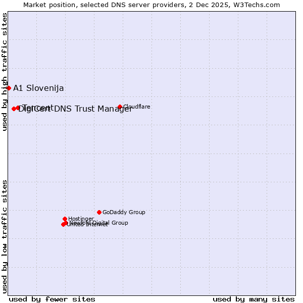 Market position of Tencent vs. DigiCert DNS Trust Manager vs. A1 Slovenija
