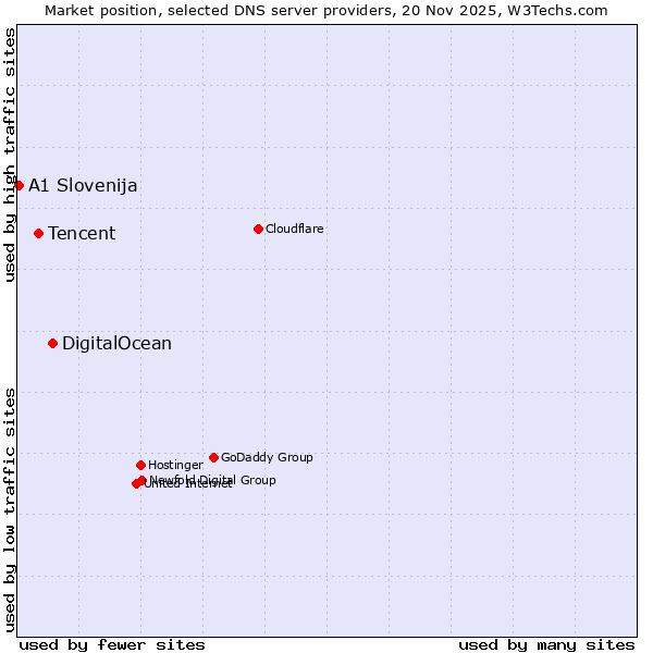 Market position of DigitalOcean vs. Tencent vs. A1 Slovenija