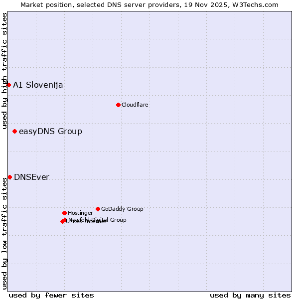 Market position of easyDNS Group vs. DNSEver vs. A1 Slovenija