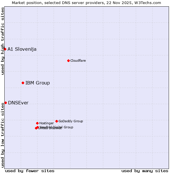 Market position of IBM Group vs. DNSEver vs. A1 Slovenija