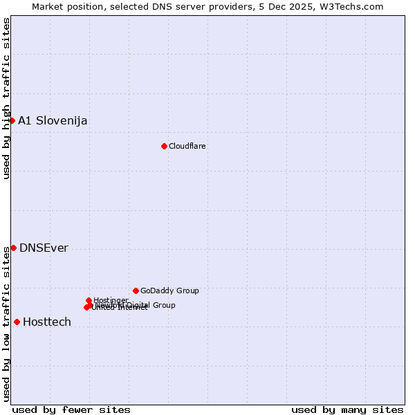 Market position of Hosttech vs. DNSEver vs. A1 Slovenija
