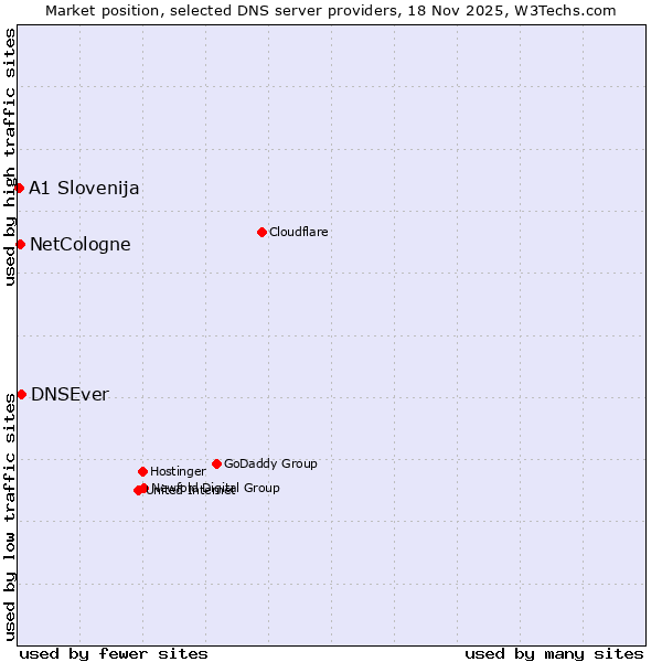 Market position of DNSEver vs. NetCologne vs. A1 Slovenija