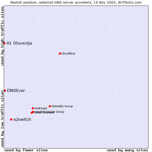 Market position of o2switch vs. DNSEver vs. A1 Slovenija