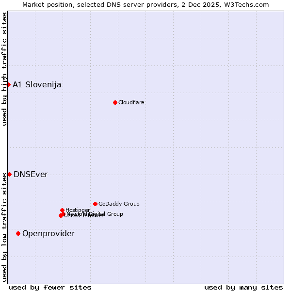 Market position of Openprovider vs. DNSEver vs. A1 Slovenija