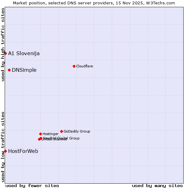 Market position of DNSimple vs. A1 Slovenija vs. HostForWeb