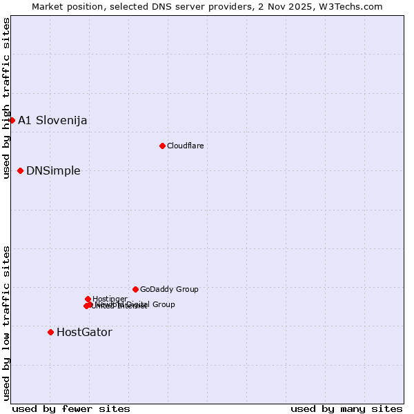 Market position of HostGator vs. DNSimple vs. A1 Slovenija