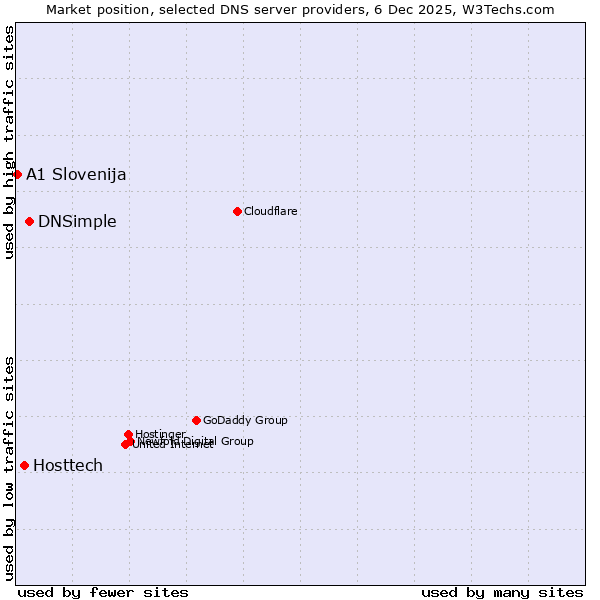 Market position of DNSimple vs. Hosttech vs. A1 Slovenija