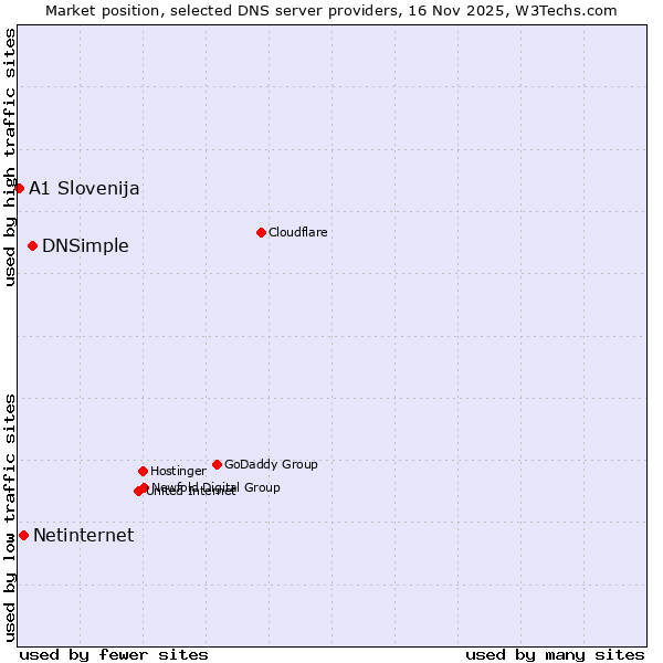 Market position of DNSimple vs. Netinternet vs. A1 Slovenija