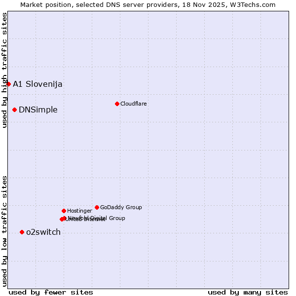 Market position of o2switch vs. DNSimple vs. A1 Slovenija