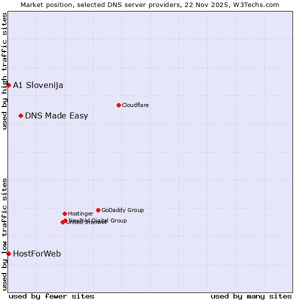 Market position of DNS Made Easy vs. A1 Slovenija vs. HostForWeb