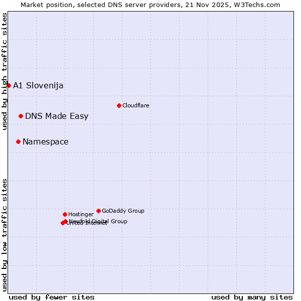 Market position of DNS Made Easy vs. Namespace vs. A1 Slovenija