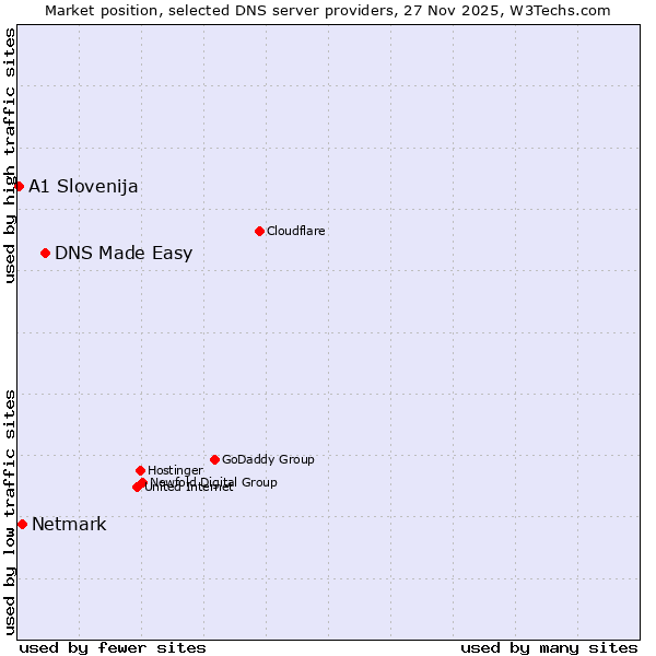 Market position of DNS Made Easy vs. Netmark vs. A1 Slovenija