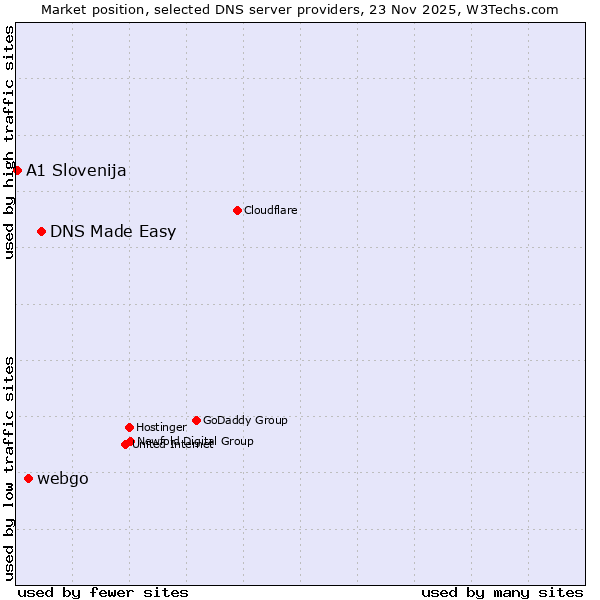 Market position of DNS Made Easy vs. webgo vs. A1 Slovenija