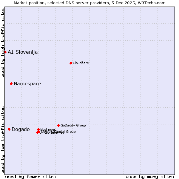 Market position of Namespace vs. Dogado vs. A1 Slovenija