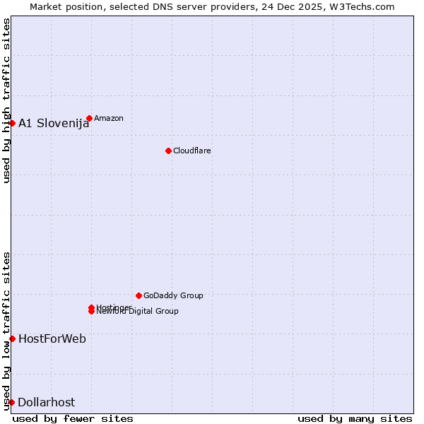 Market position of A1 Slovenija vs. HostForWeb vs. Dollarhost