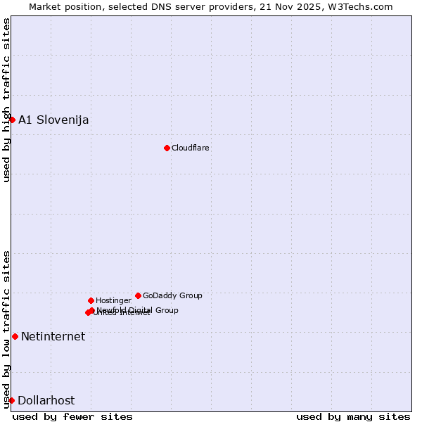 Market position of Netinternet vs. A1 Slovenija vs. Dollarhost