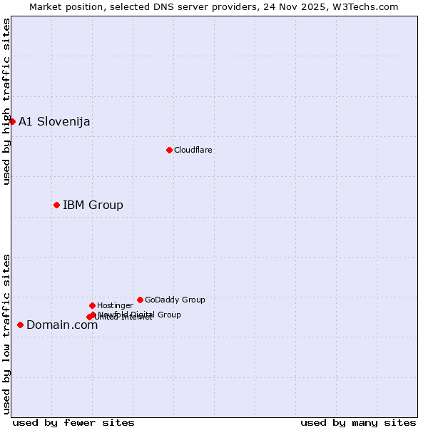Market position of IBM Group vs. Domain.com vs. A1 Slovenija