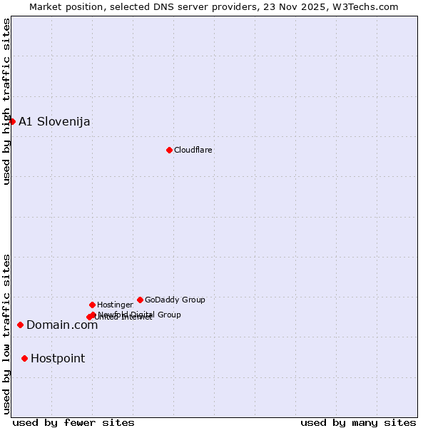 Market position of Hostpoint vs. Domain.com vs. A1 Slovenija