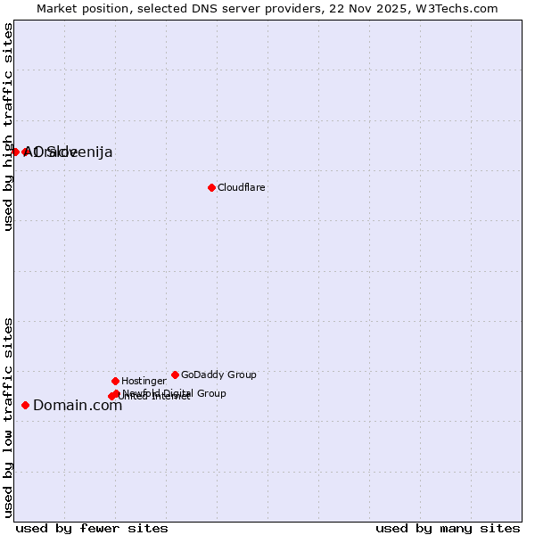 Market position of Domain.com vs. Oracle vs. A1 Slovenija