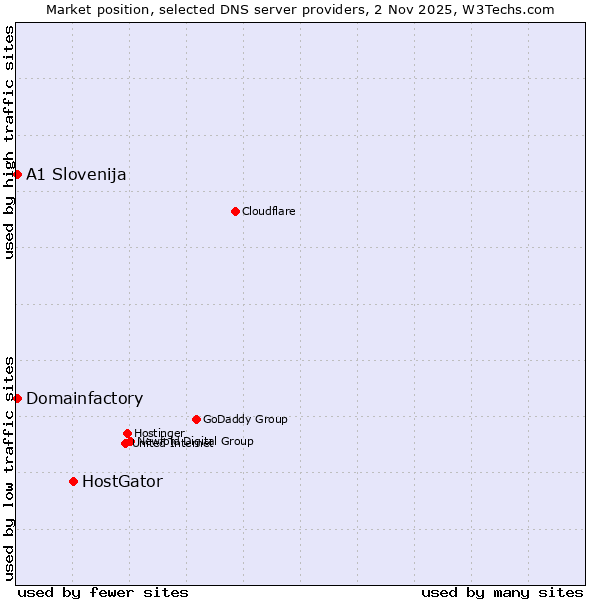 Market position of HostGator vs. A1 Slovenija vs. Domainfactory