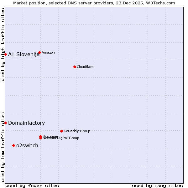 Market position of o2switch vs. A1 Slovenija vs. Domainfactory