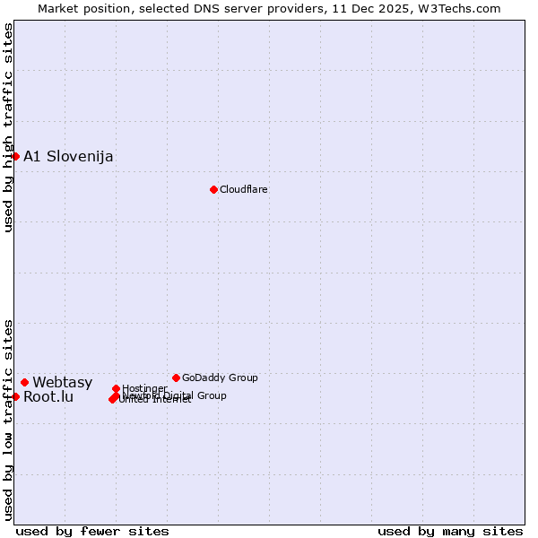 Market position of Webtasy vs. A1 Slovenija vs. Root.lu