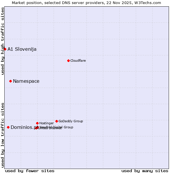 Market position of Namespace vs. Dominios.pt vs. A1 Slovenija
