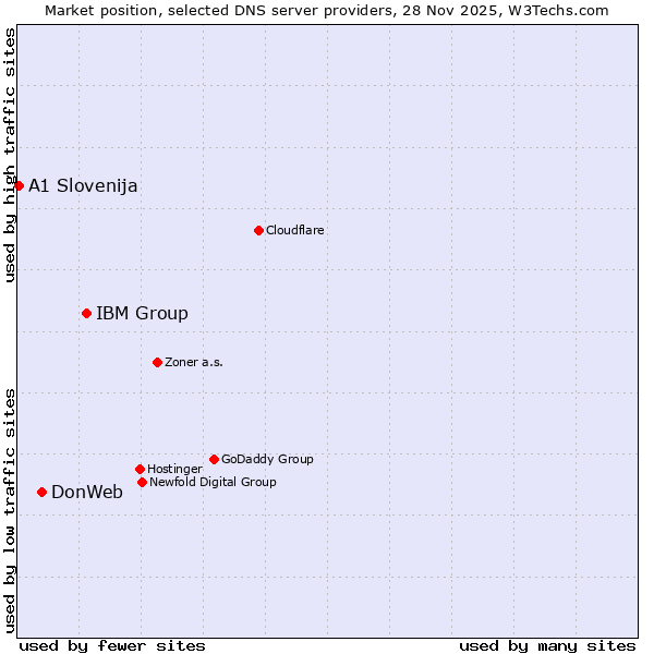 Market position of IBM Group vs. DonWeb vs. A1 Slovenija