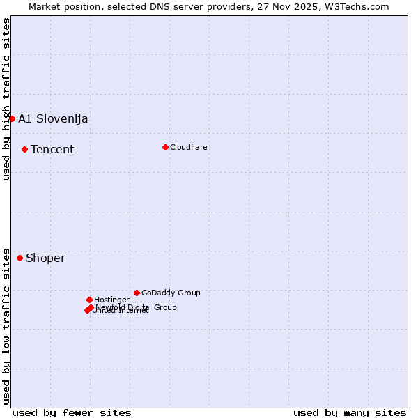 Market position of Tencent vs. Shoper vs. A1 Slovenija
