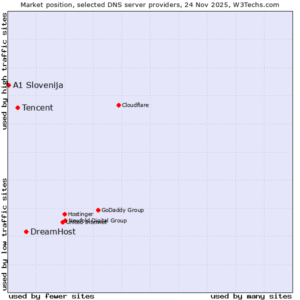 Market position of DreamHost vs. Tencent vs. A1 Slovenija