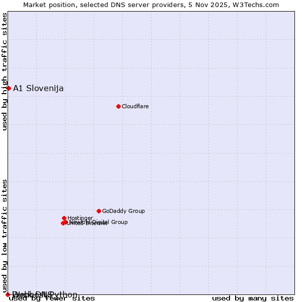 Market position of A1 Slovenija vs. Duck DNS vs. Webhost Python