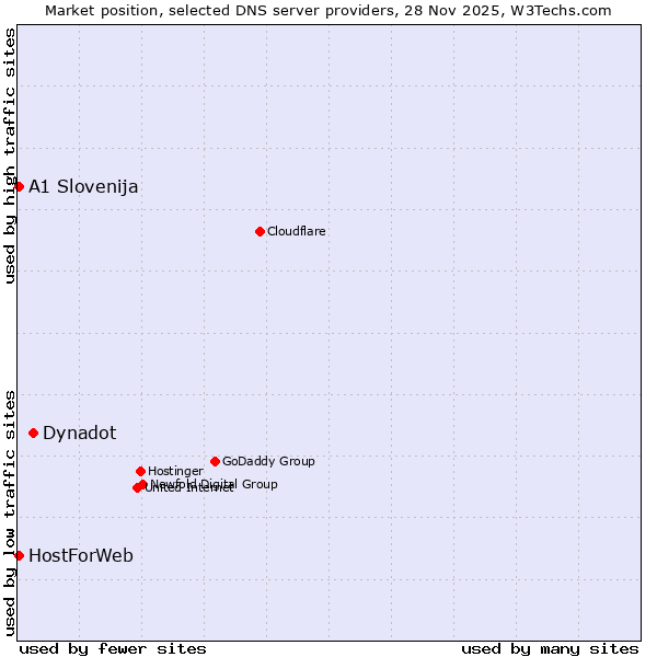 Market position of Dynadot vs. A1 Slovenija vs. HostForWeb