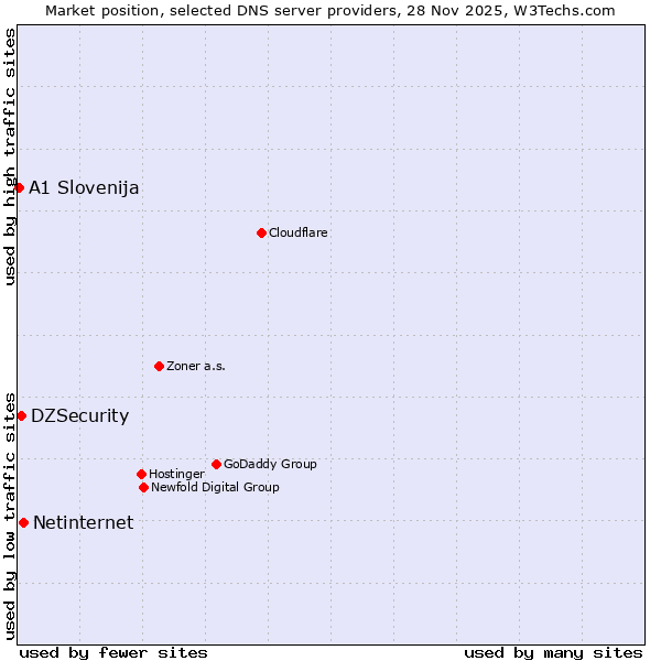 Market position of Netinternet vs. DZSecurity vs. A1 Slovenija