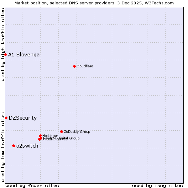 Market position of o2switch vs. DZSecurity vs. A1 Slovenija