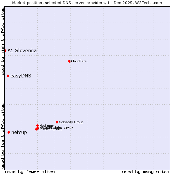 Market position of netcup vs. easyDNS vs. A1 Slovenija