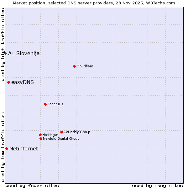 Market position of easyDNS vs. Netinternet vs. A1 Slovenija