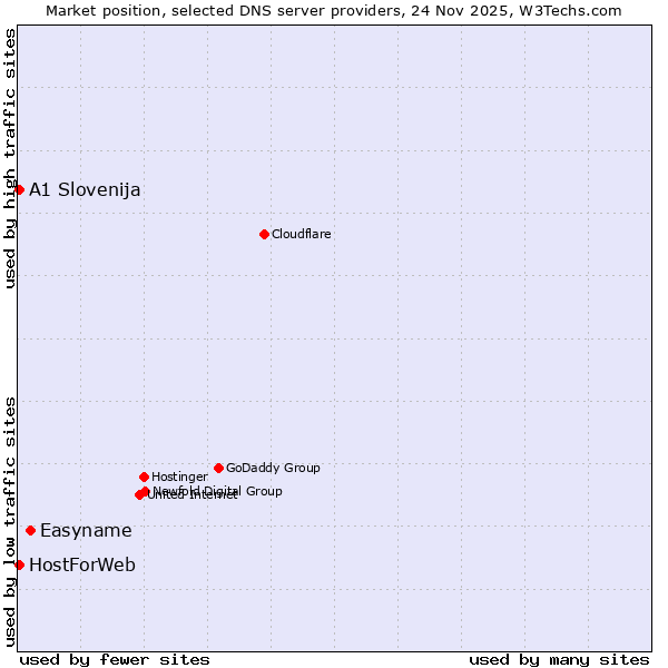Market position of Easyname vs. A1 Slovenija vs. HostForWeb